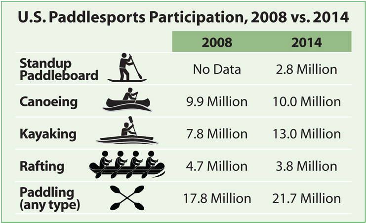 U.S. Paddlesports Participation, 2008 vs. 2014