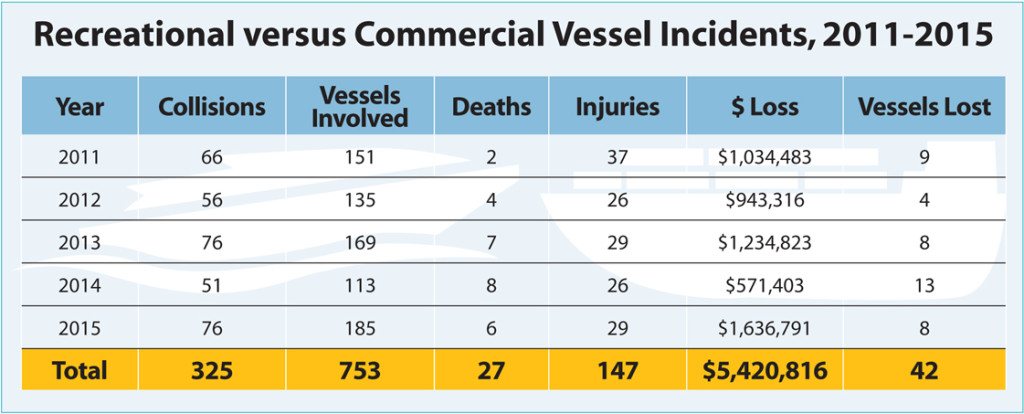 Recreational versus Commercial Vessel Incidents