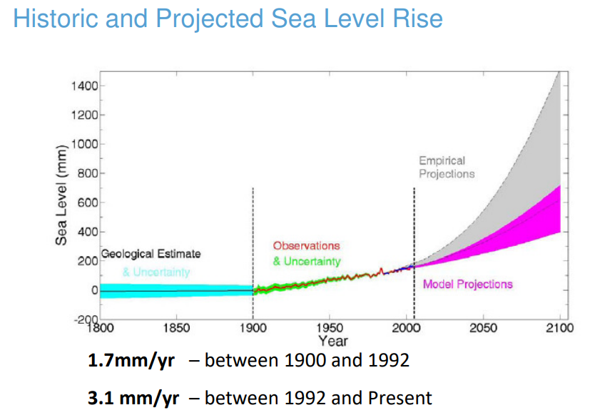 Santa Barbara Sea Level Rise
