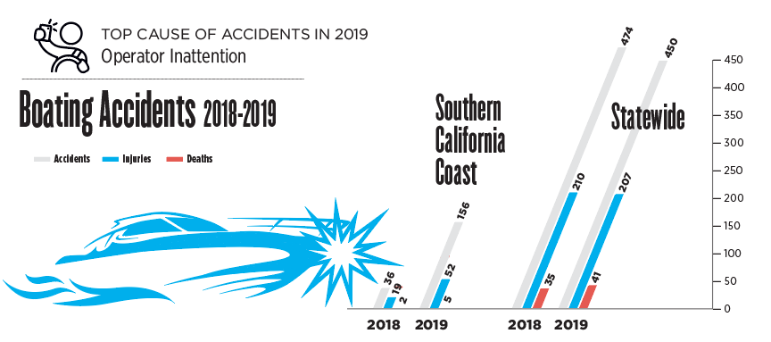 Boating accidents graph