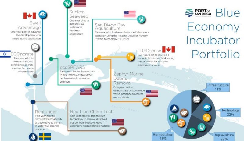 Port of San Diego Blue Economy Incubator Portfolio